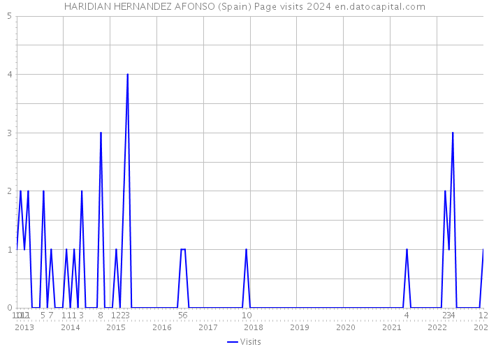 HARIDIAN HERNANDEZ AFONSO (Spain) Page visits 2024 