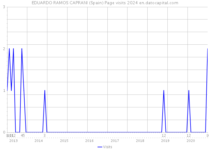 EDUARDO RAMOS CAPRANI (Spain) Page visits 2024 