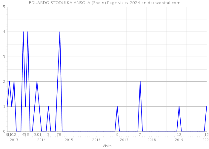 EDUARDO STODULKA ANSOLA (Spain) Page visits 2024 