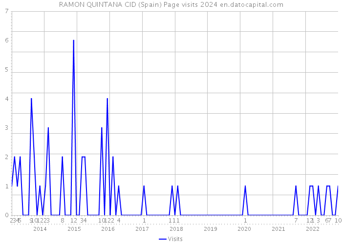 RAMON QUINTANA CID (Spain) Page visits 2024 