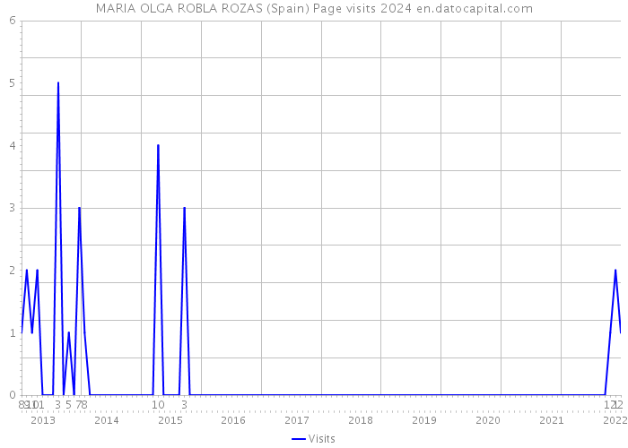 MARIA OLGA ROBLA ROZAS (Spain) Page visits 2024 