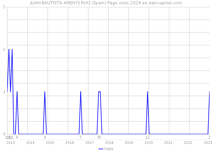 JUAN BAUTISTA ARENYS RUIZ (Spain) Page visits 2024 