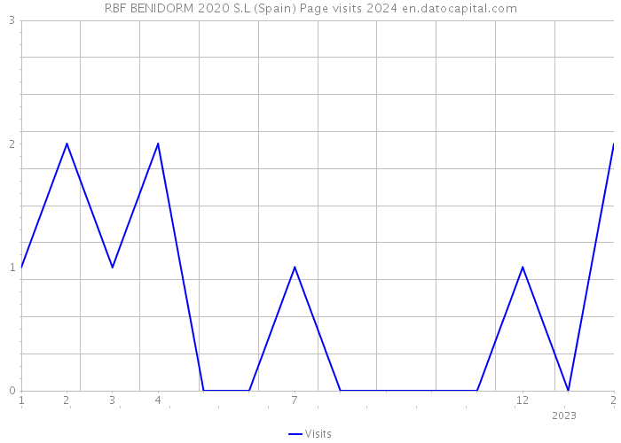 RBF BENIDORM 2020 S.L (Spain) Page visits 2024 