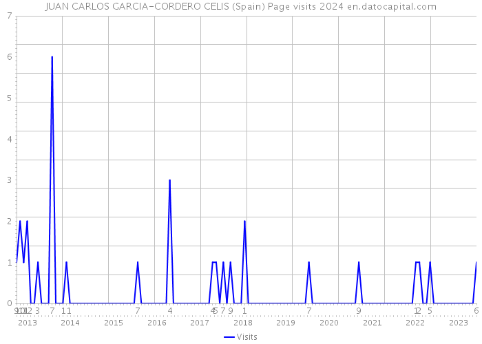 JUAN CARLOS GARCIA-CORDERO CELIS (Spain) Page visits 2024 