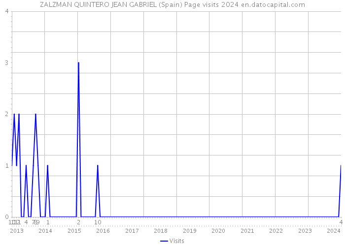 ZALZMAN QUINTERO JEAN GABRIEL (Spain) Page visits 2024 
