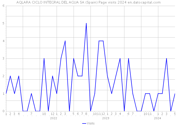 AQLARA CICLO INTEGRAL DEL AGUA SA (Spain) Page visits 2024 