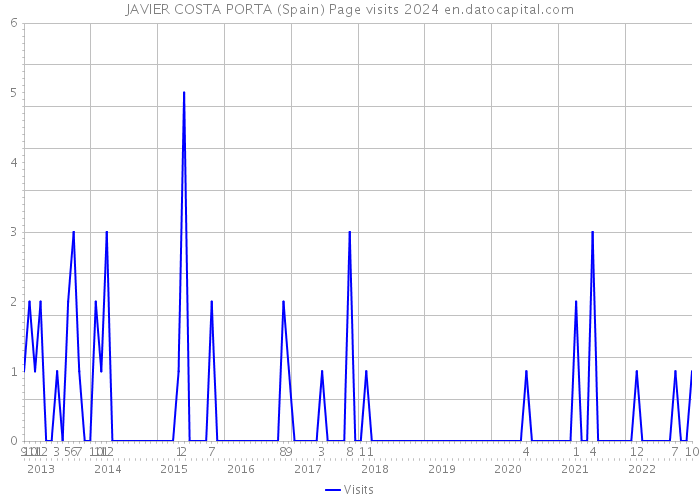 JAVIER COSTA PORTA (Spain) Page visits 2024 
