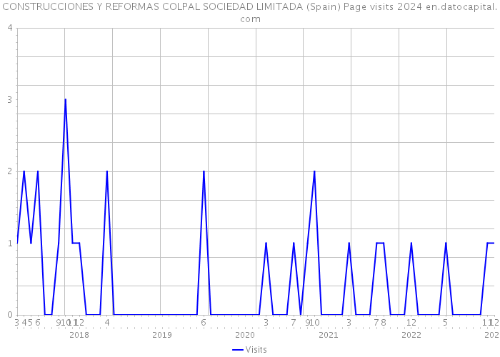 CONSTRUCCIONES Y REFORMAS COLPAL SOCIEDAD LIMITADA (Spain) Page visits 2024 