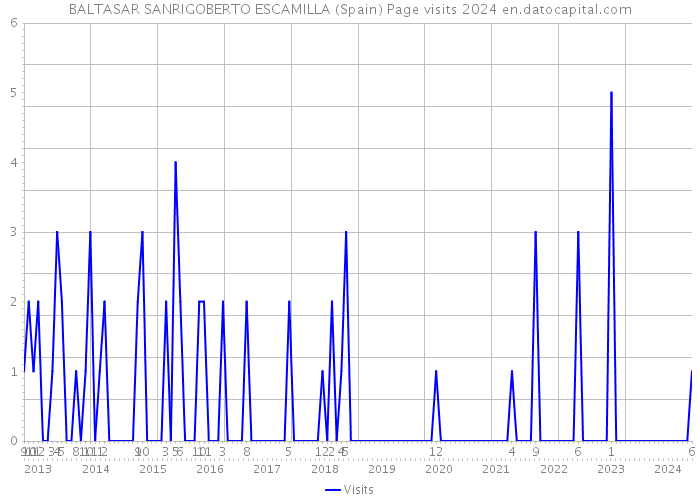 BALTASAR SANRIGOBERTO ESCAMILLA (Spain) Page visits 2024 