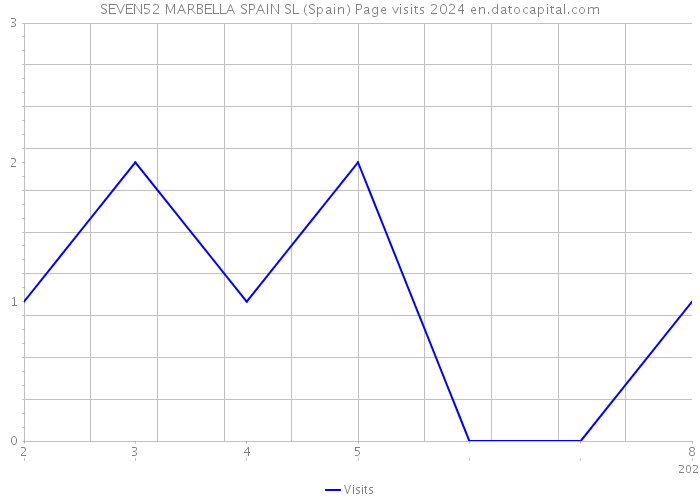 SEVEN52 MARBELLA SPAIN SL (Spain) Page visits 2024 