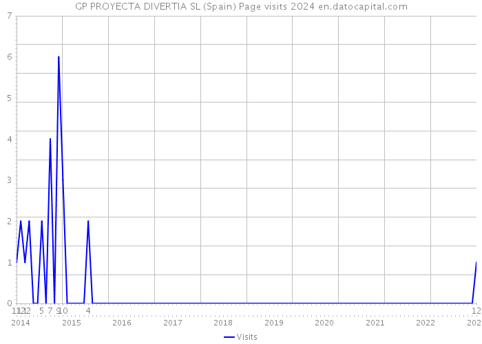 GP PROYECTA DIVERTIA SL (Spain) Page visits 2024 