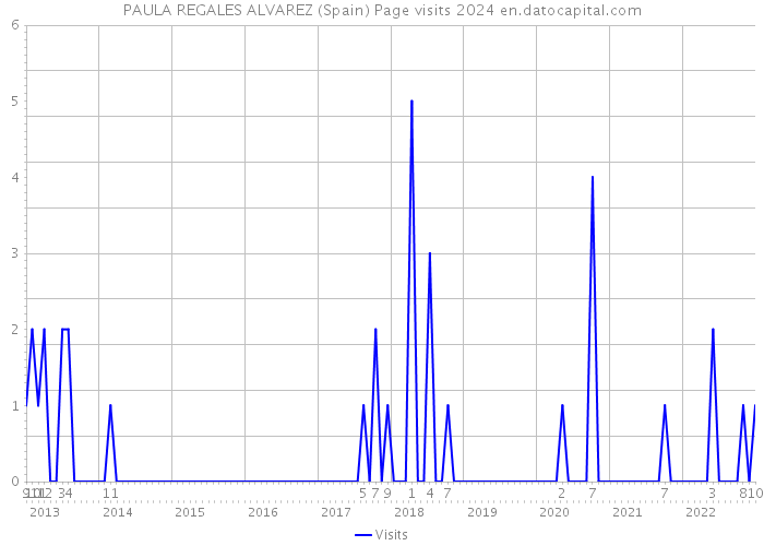 PAULA REGALES ALVAREZ (Spain) Page visits 2024 