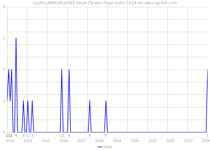 LLUIS LAMPURLANES SALA (Spain) Page visits 2024 