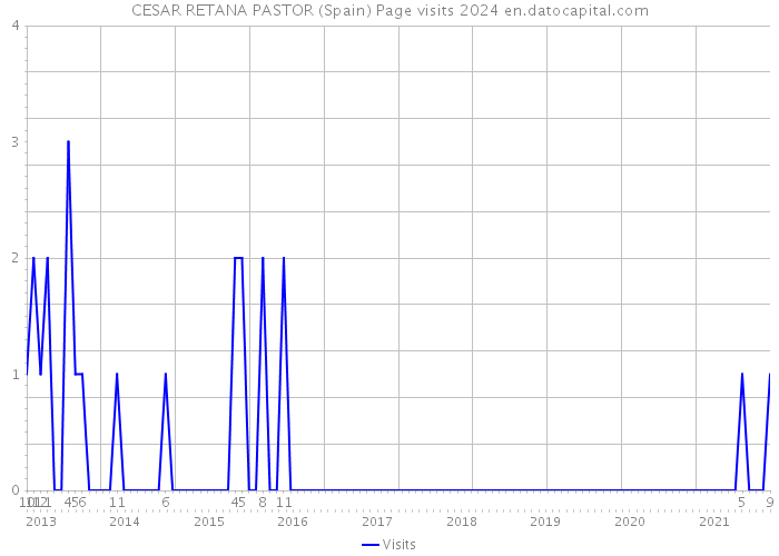 CESAR RETANA PASTOR (Spain) Page visits 2024 