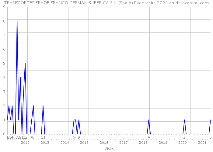 TRANSPORTES FRADE FRANCO GERMAN & IBERICA S.L. (Spain) Page visits 2024 