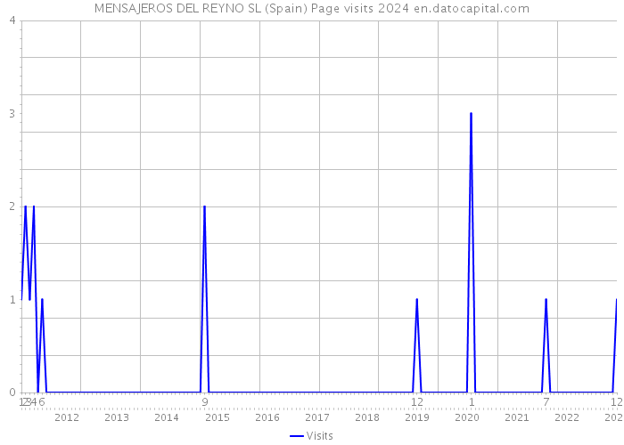 MENSAJEROS DEL REYNO SL (Spain) Page visits 2024 