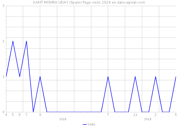 KANT MISHRA UDAY (Spain) Page visits 2024 