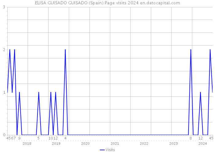 ELISA GUISADO GUISADO (Spain) Page visits 2024 