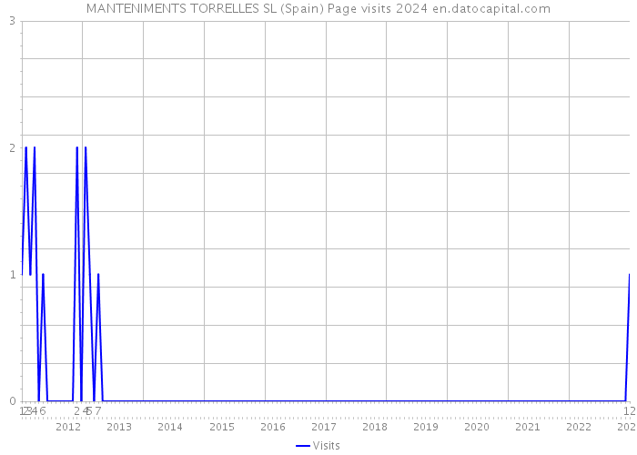 MANTENIMENTS TORRELLES SL (Spain) Page visits 2024 