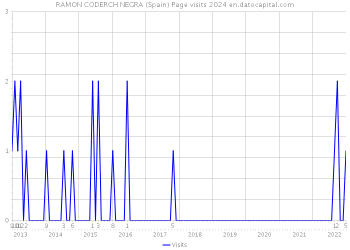RAMON CODERCH NEGRA (Spain) Page visits 2024 
