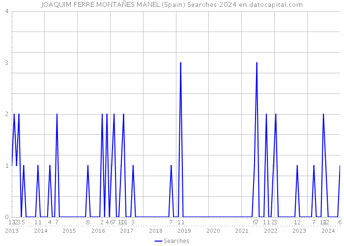 JOAQUIM FERRE MONTAÑES MANEL (Spain) Searches 2024 