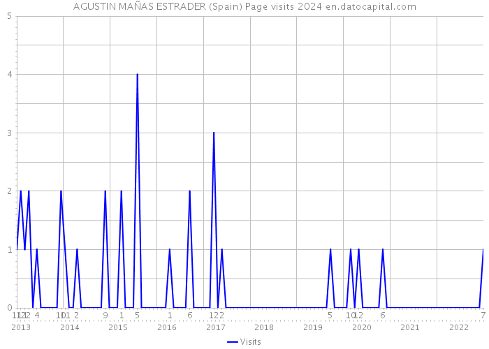 AGUSTIN MAÑAS ESTRADER (Spain) Page visits 2024 