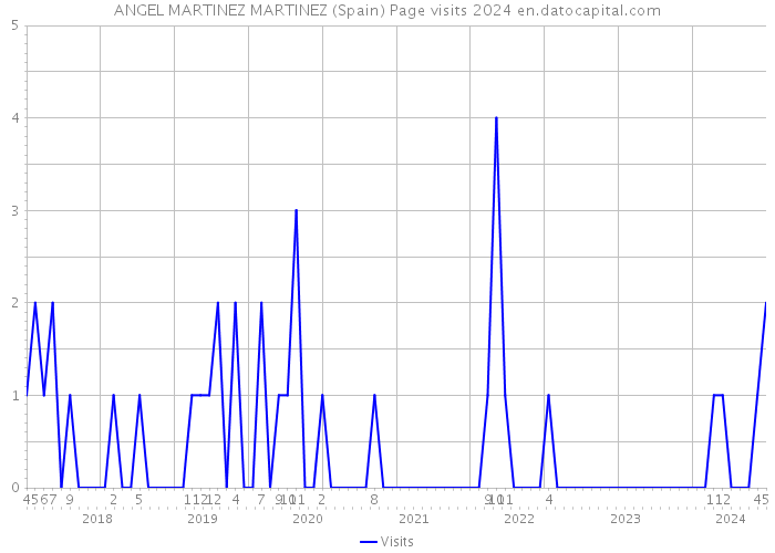 ANGEL MARTINEZ MARTINEZ (Spain) Page visits 2024 