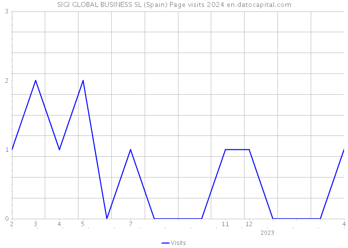 SIGI GLOBAL BUSINESS SL (Spain) Page visits 2024 
