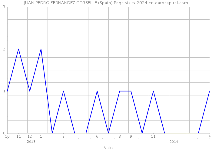 JUAN PEDRO FERNANDEZ CORBELLE (Spain) Page visits 2024 