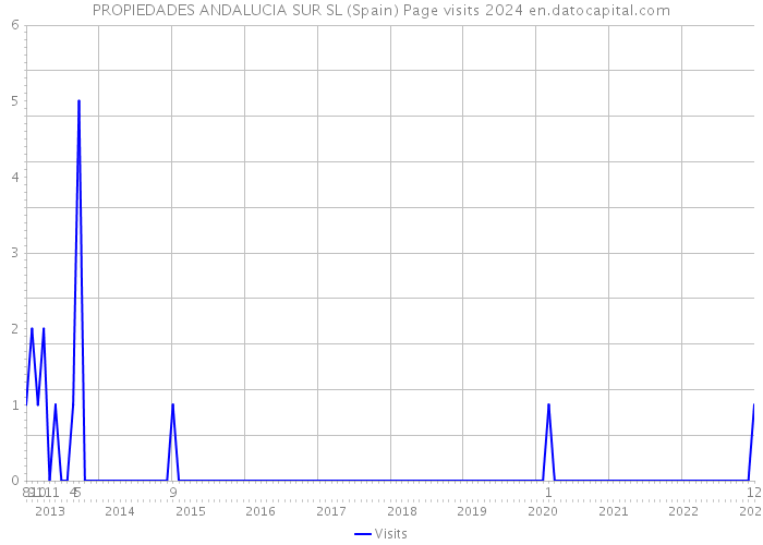 PROPIEDADES ANDALUCIA SUR SL (Spain) Page visits 2024 