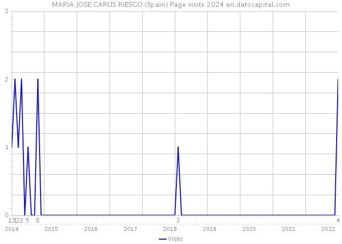 MARIA JOSE CARUS RIESGO (Spain) Page visits 2024 