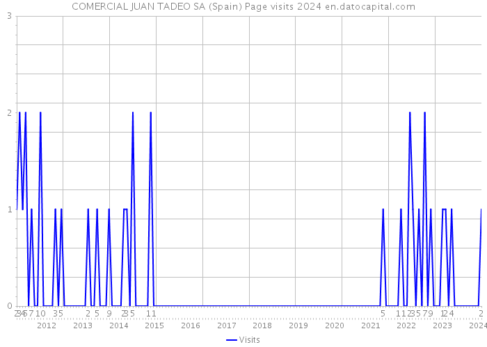 COMERCIAL JUAN TADEO SA (Spain) Page visits 2024 
