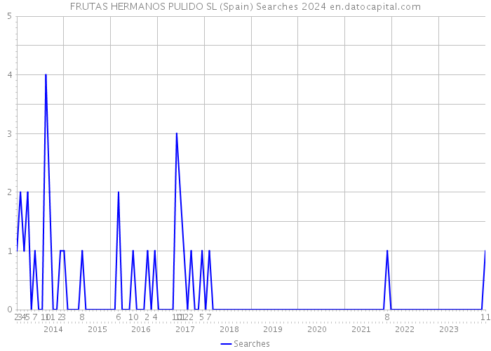 FRUTAS HERMANOS PULIDO SL (Spain) Searches 2024 