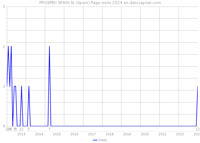 PROSPEX SPAIN SL (Spain) Page visits 2024 
