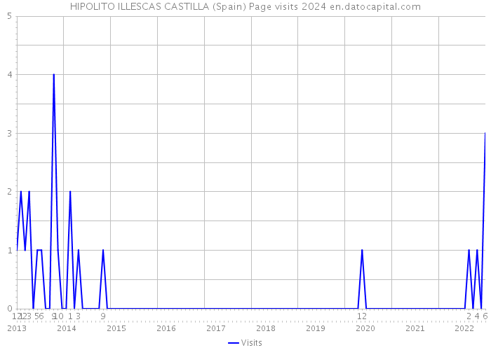 HIPOLITO ILLESCAS CASTILLA (Spain) Page visits 2024 