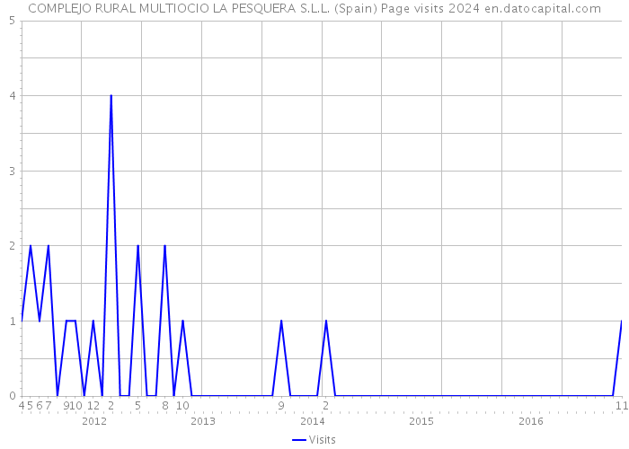 COMPLEJO RURAL MULTIOCIO LA PESQUERA S.L.L. (Spain) Page visits 2024 