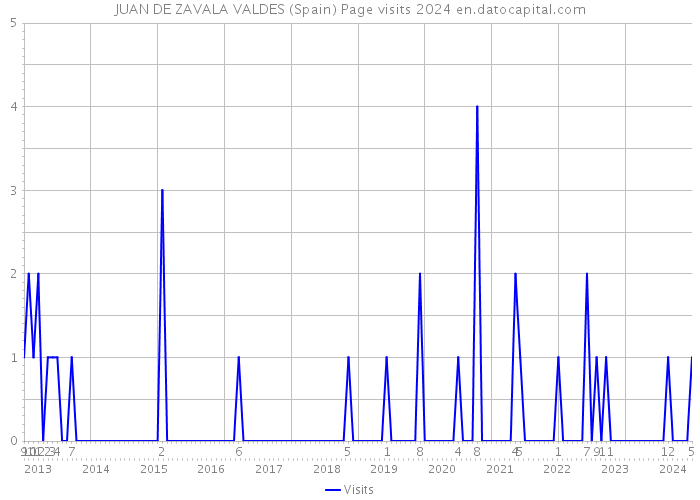 JUAN DE ZAVALA VALDES (Spain) Page visits 2024 