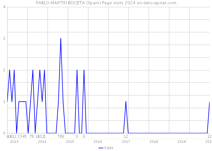 PABLO MARTIN BOCETA (Spain) Page visits 2024 