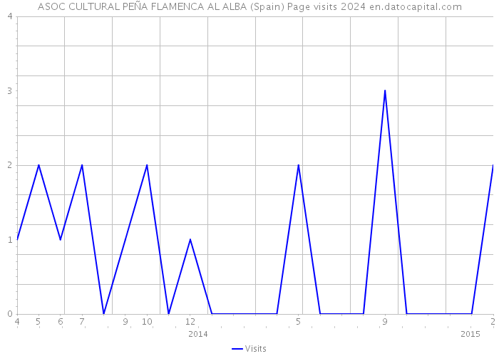 ASOC CULTURAL PEÑA FLAMENCA AL ALBA (Spain) Page visits 2024 