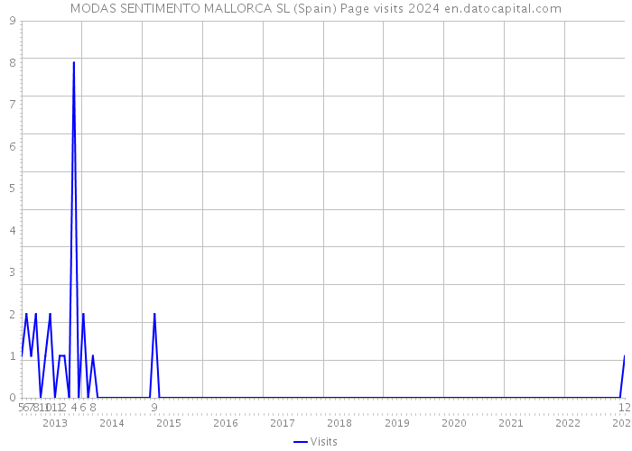 MODAS SENTIMENTO MALLORCA SL (Spain) Page visits 2024 