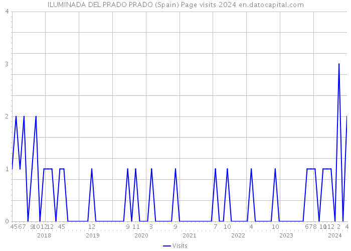 ILUMINADA DEL PRADO PRADO (Spain) Page visits 2024 