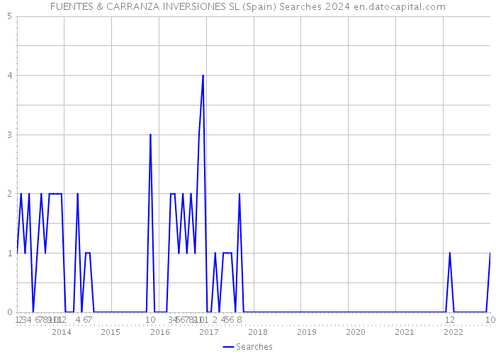 FUENTES & CARRANZA INVERSIONES SL (Spain) Searches 2024 
