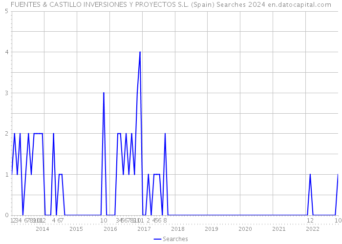 FUENTES & CASTILLO INVERSIONES Y PROYECTOS S.L. (Spain) Searches 2024 