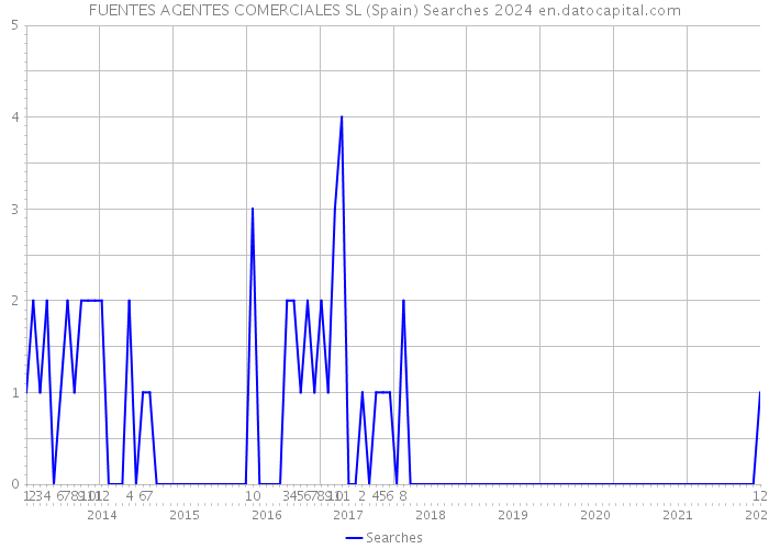 FUENTES AGENTES COMERCIALES SL (Spain) Searches 2024 