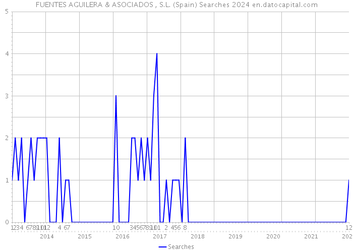 FUENTES AGUILERA & ASOCIADOS , S.L. (Spain) Searches 2024 