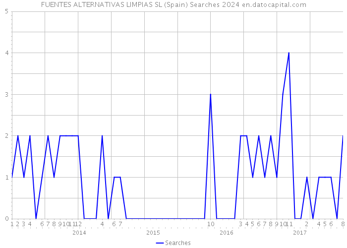 FUENTES ALTERNATIVAS LIMPIAS SL (Spain) Searches 2024 