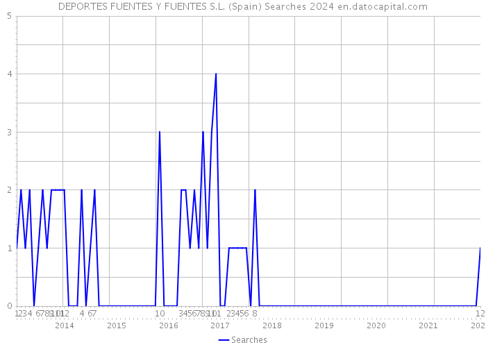 DEPORTES FUENTES Y FUENTES S.L. (Spain) Searches 2024 
