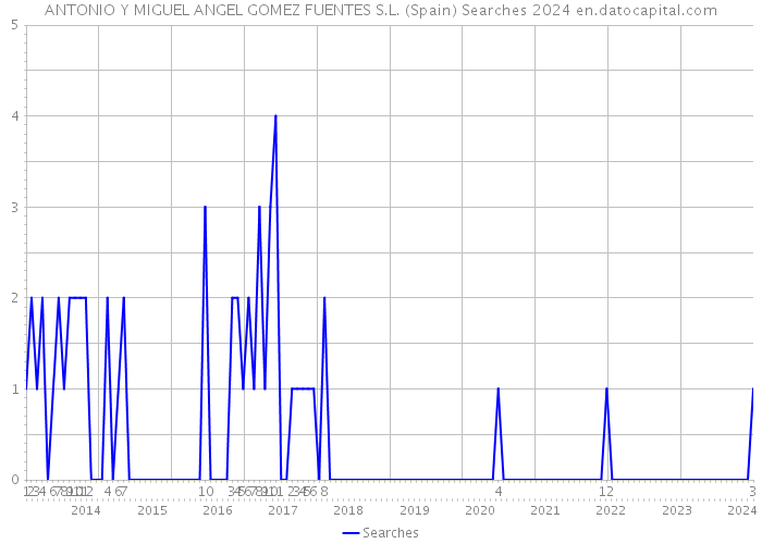 ANTONIO Y MIGUEL ANGEL GOMEZ FUENTES S.L. (Spain) Searches 2024 