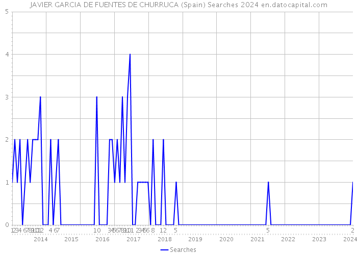 JAVIER GARCIA DE FUENTES DE CHURRUCA (Spain) Searches 2024 