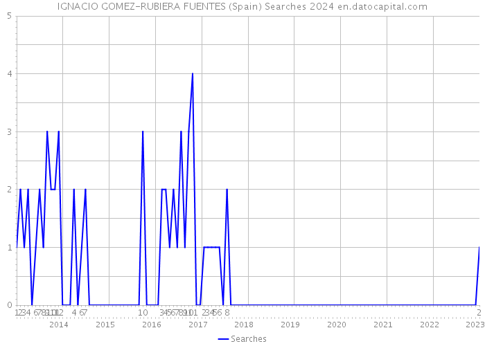 IGNACIO GOMEZ-RUBIERA FUENTES (Spain) Searches 2024 